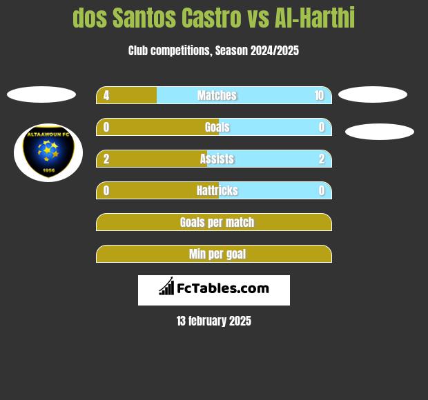 dos Santos Castro vs Al-Harthi h2h player stats