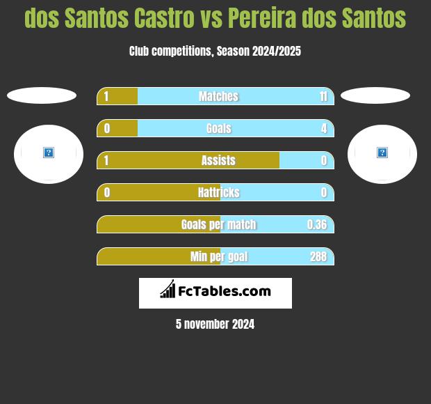 dos Santos Castro vs Pereira dos Santos h2h player stats