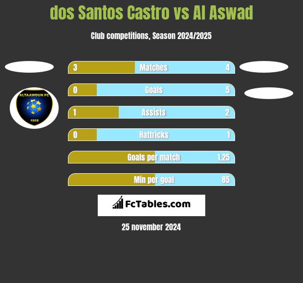 dos Santos Castro vs Al Aswad h2h player stats