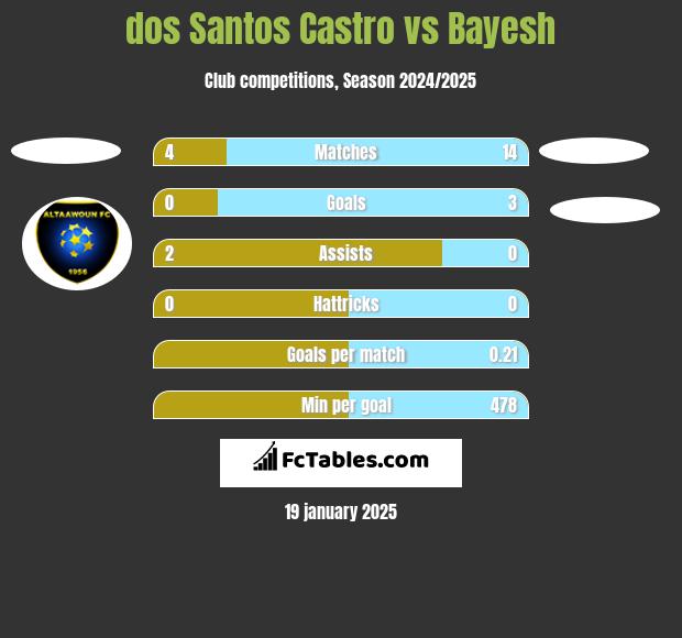 dos Santos Castro vs Bayesh h2h player stats