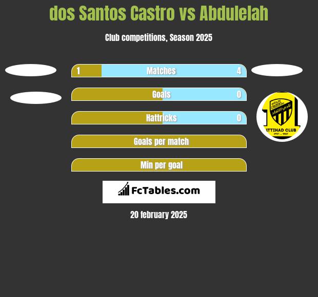 dos Santos Castro vs Abdulelah h2h player stats