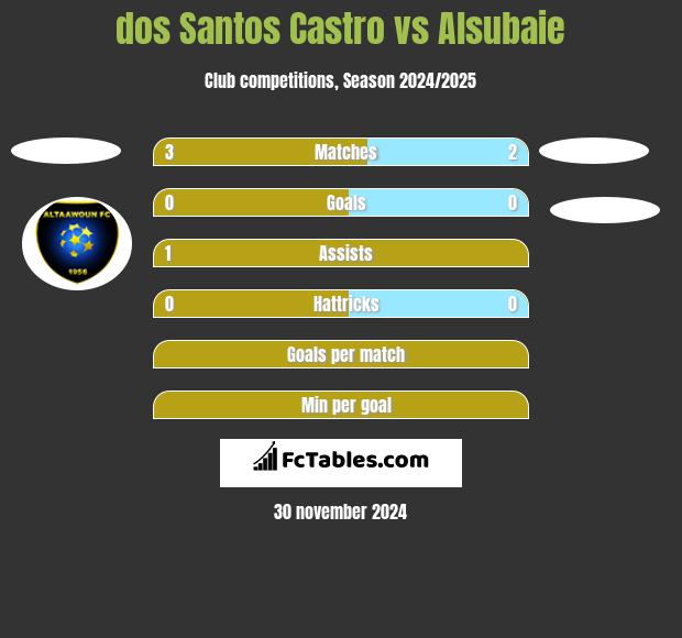 dos Santos Castro vs Alsubaie h2h player stats