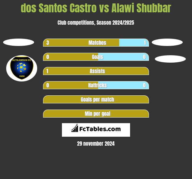 dos Santos Castro vs Alawi Shubbar h2h player stats