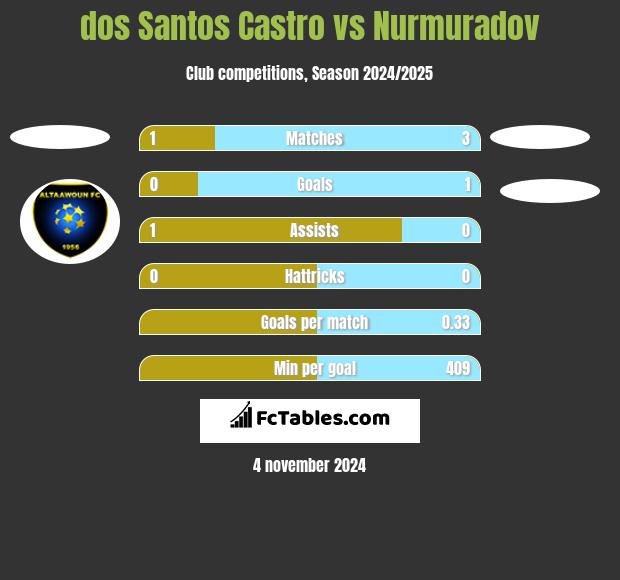 dos Santos Castro vs Nurmuradov h2h player stats