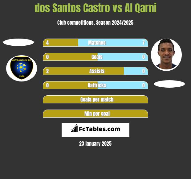 dos Santos Castro vs Al Qarni h2h player stats