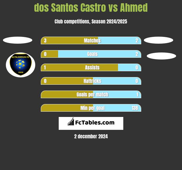 dos Santos Castro vs Ahmed h2h player stats