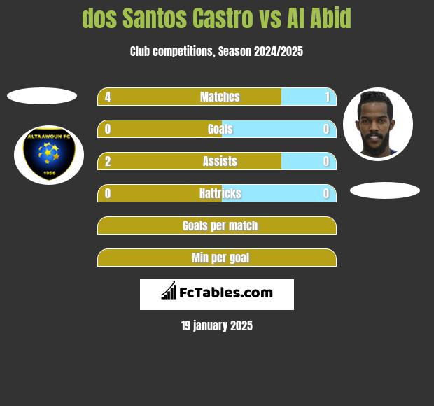 dos Santos Castro vs Al Abid h2h player stats