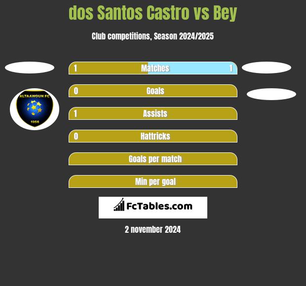 dos Santos Castro vs Bey h2h player stats