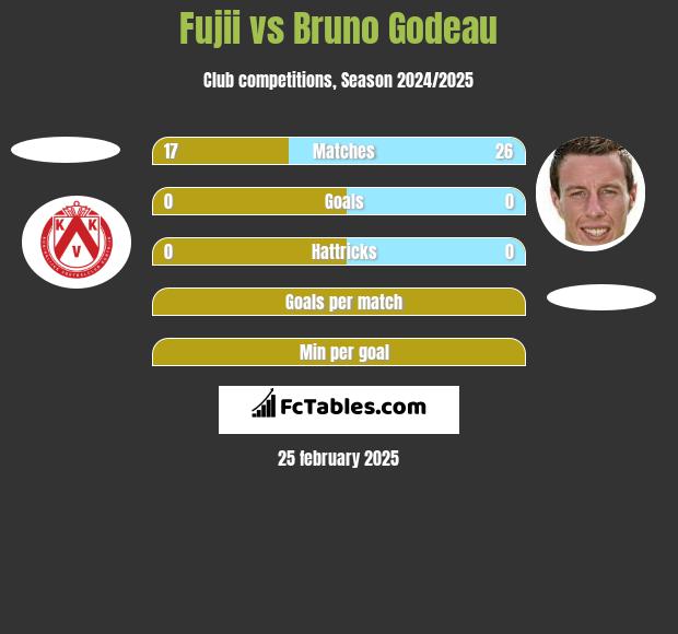 Fujii vs Bruno Godeau h2h player stats