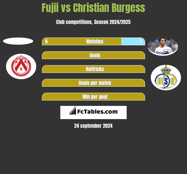 Fujii vs Christian Burgess h2h player stats