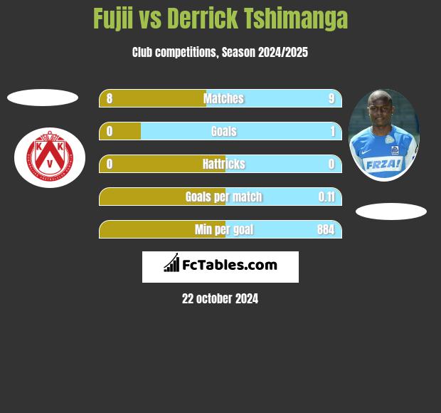 Fujii vs Derrick Tshimanga h2h player stats