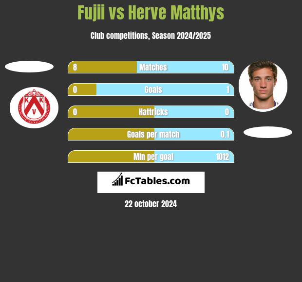 Fujii vs Herve Matthys h2h player stats