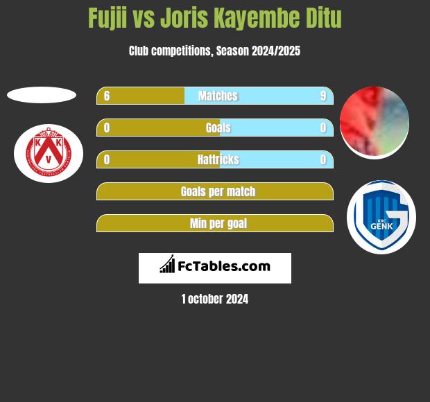 Fujii vs Joris Kayembe Ditu h2h player stats