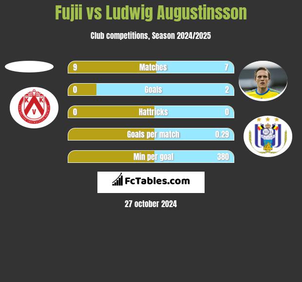 Fujii vs Ludwig Augustinsson h2h player stats