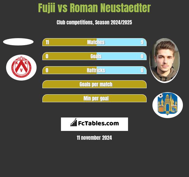 Fujii vs Roman Neustaedter h2h player stats