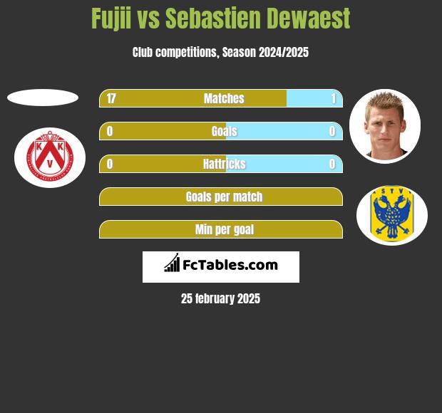 Fujii vs Sebastien Dewaest h2h player stats