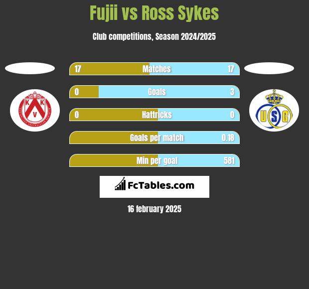 Fujii vs Ross Sykes h2h player stats