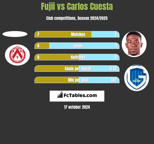 Fujii vs Carlos Cuesta h2h player stats