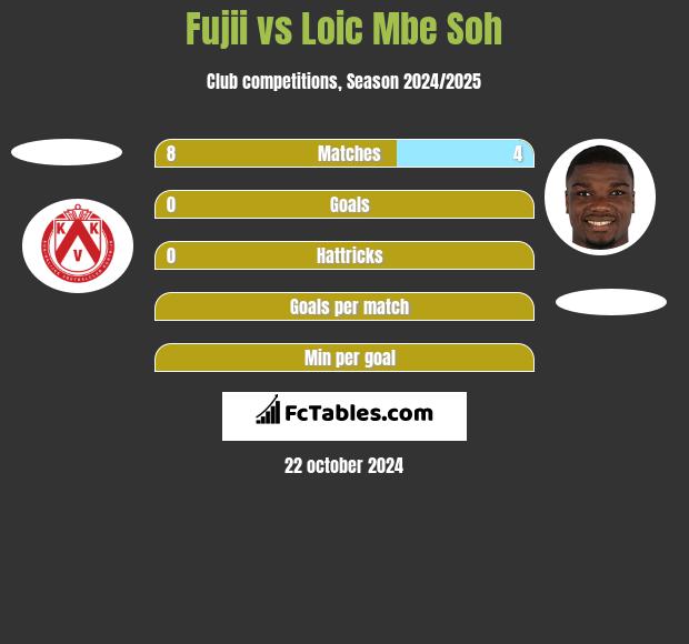 Fujii vs Loic Mbe Soh h2h player stats