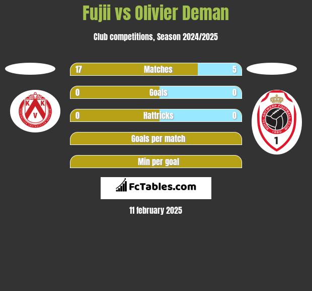 Fujii vs Olivier Deman h2h player stats