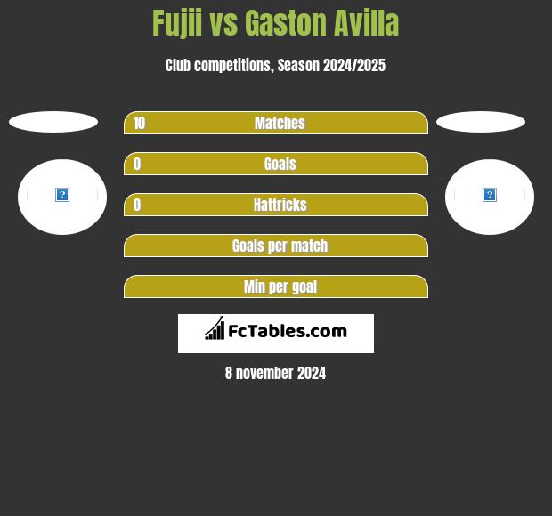 Fujii vs Gaston Avilla h2h player stats