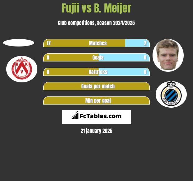 Fujii vs B. Meijer h2h player stats