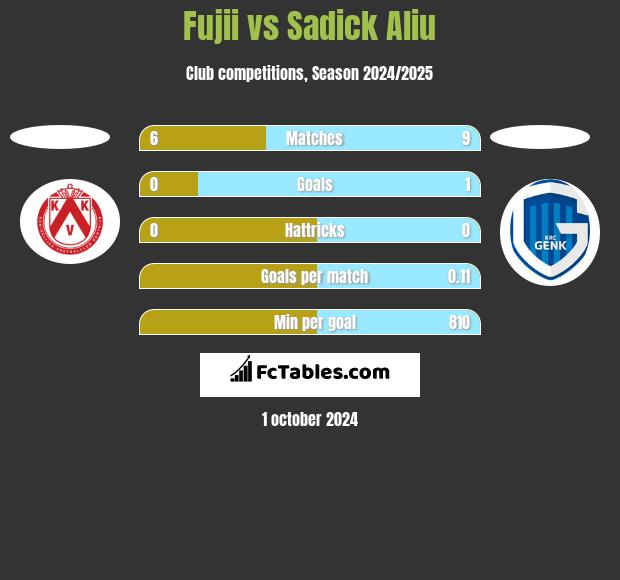 Fujii vs Sadick Aliu h2h player stats