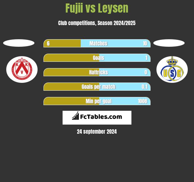 Fujii vs Leysen h2h player stats