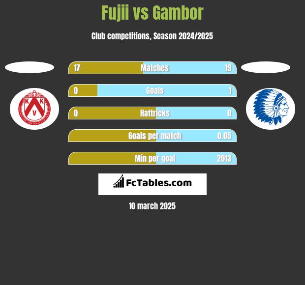 Fujii vs Gambor h2h player stats