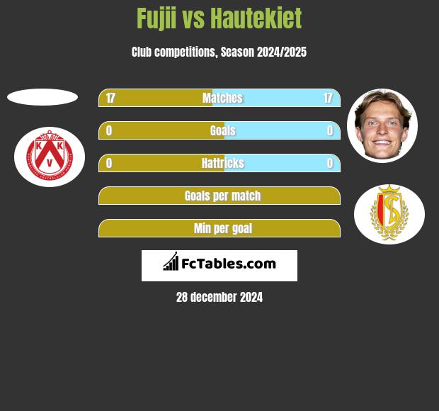 Fujii vs Hautekiet h2h player stats