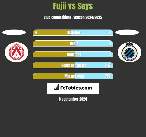 Fujii vs Seys h2h player stats