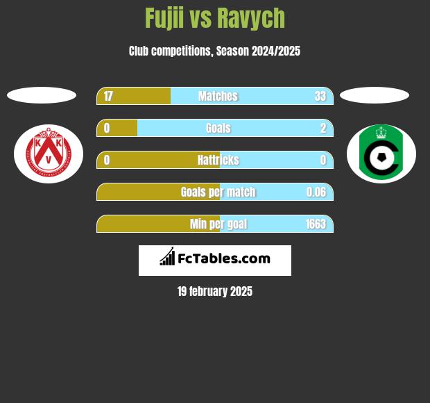 Fujii vs Ravych h2h player stats