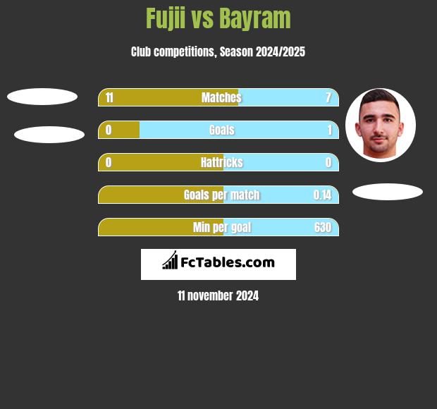 Fujii vs Bayram h2h player stats