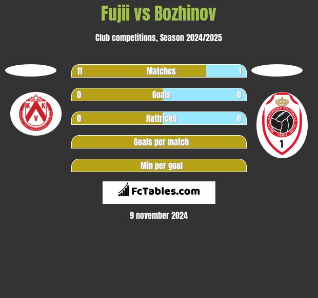 Fujii vs Bozhinov h2h player stats