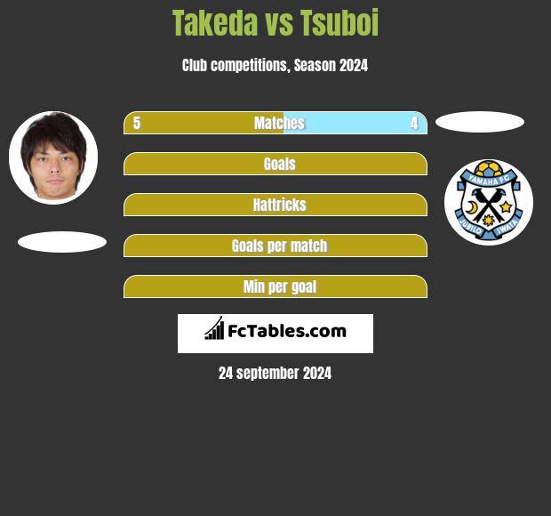 Takeda vs Tsuboi h2h player stats