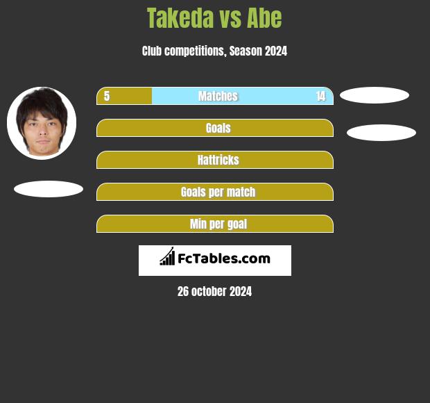 Takeda vs Abe h2h player stats