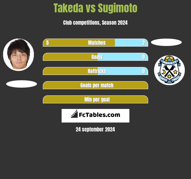 Takeda vs Sugimoto h2h player stats