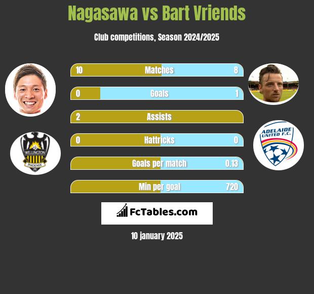 Nagasawa vs Bart Vriends h2h player stats