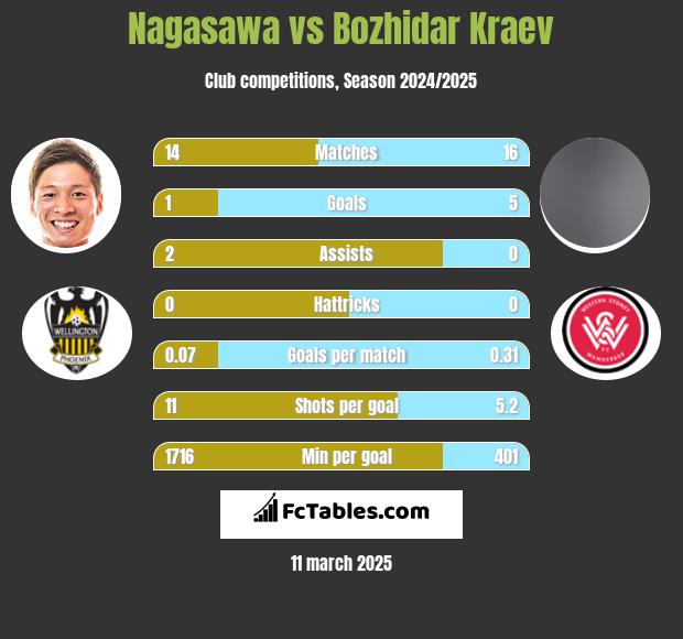 Nagasawa vs Bozhidar Kraev h2h player stats