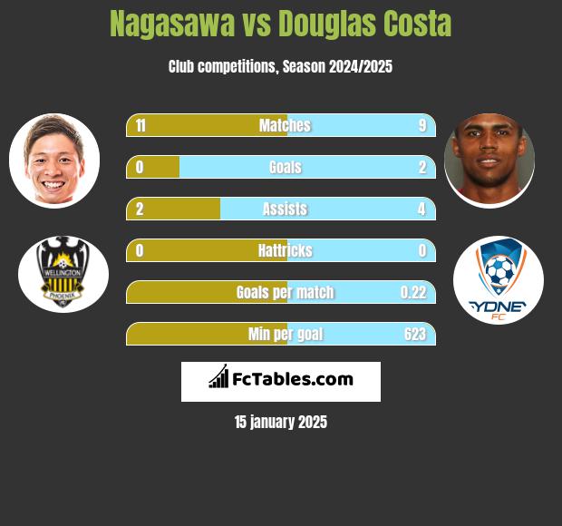 Nagasawa vs Douglas Costa h2h player stats