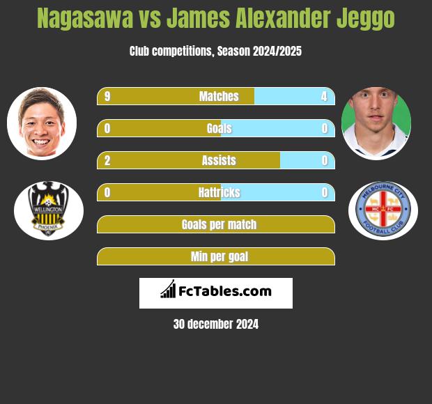 Nagasawa vs James Alexander Jeggo h2h player stats