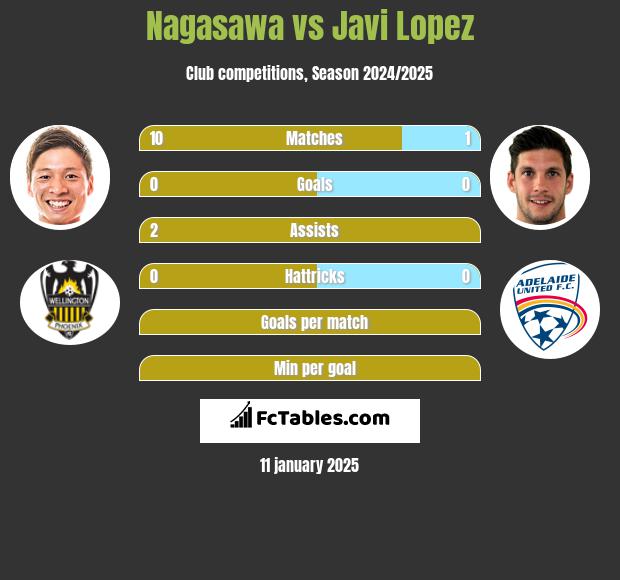 Nagasawa vs Javi Lopez h2h player stats