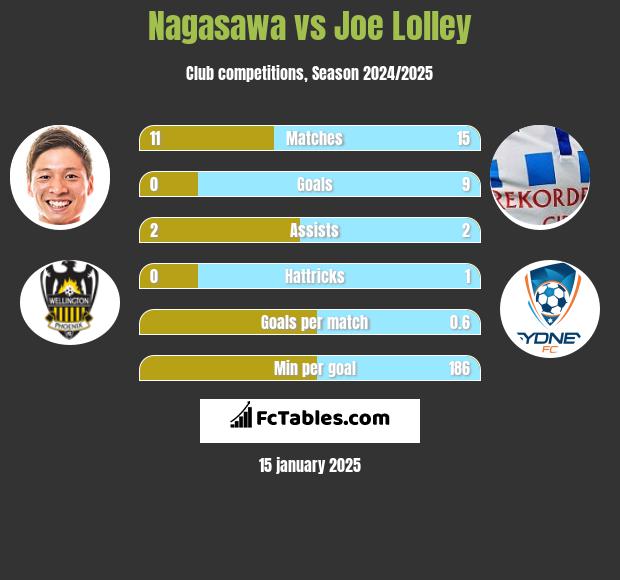 Nagasawa vs Joe Lolley h2h player stats