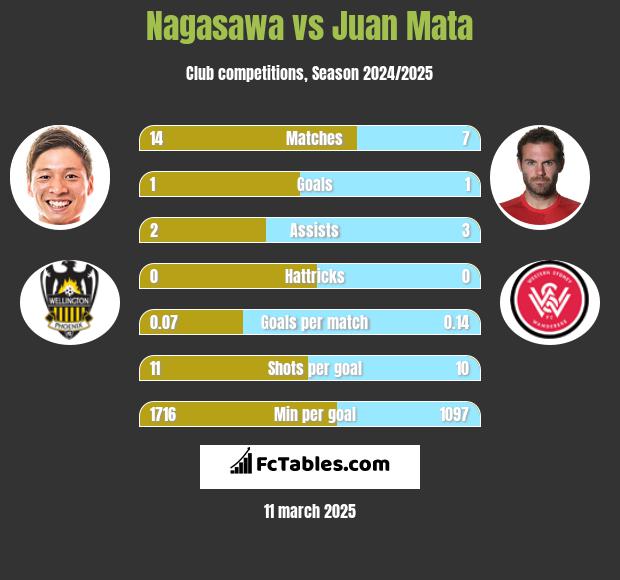 Nagasawa vs Juan Mata h2h player stats