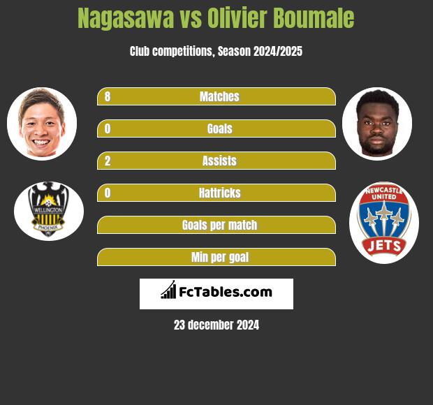 Nagasawa vs Olivier Boumale h2h player stats