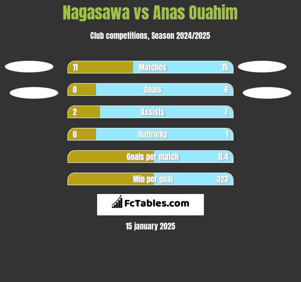 Nagasawa vs Anas Ouahim h2h player stats