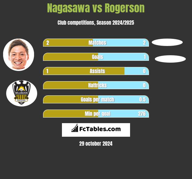 Nagasawa vs Rogerson h2h player stats