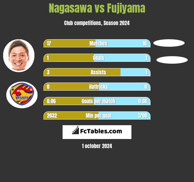 Nagasawa vs Fujiyama h2h player stats