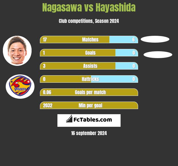 Nagasawa vs Hayashida h2h player stats