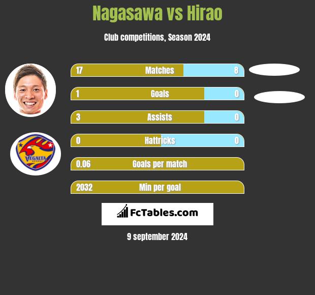 Nagasawa vs Hirao h2h player stats